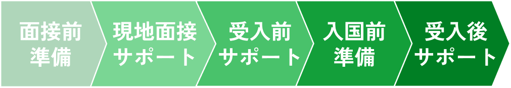 面接前準備 > 現地面接サポート > 受入前サポート > 入国前準備 > 受入後サポート