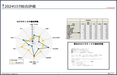 アウトプット①_2024年問題対応 物流リスク診断｜物流コンサルの船井総研ロジ