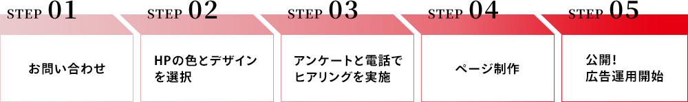 STEP01:お問い合わせ STEP02:HPの色とデザインを選択 STEP03:アンケートと電話でヒアリングを実施 STEP04:ぺージ制作 STEP05:公開！広告運用開始