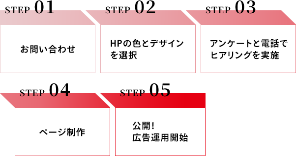 STEP01:お問い合わせ STEP02:HPの色とデザインを選択 STEP03:アンケートと電話でヒアリングを実施 STEP04:ぺージ制作 STEP05:公開！広告運用開始